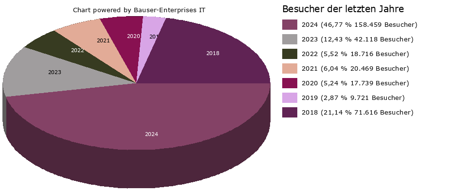 Besucher-Tortendiagramm