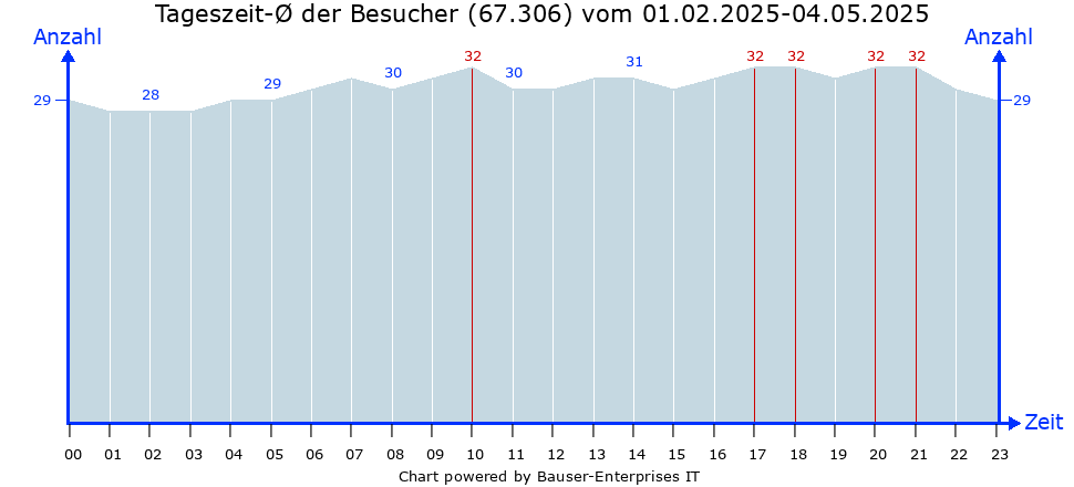 Besucher-Linien-Chart