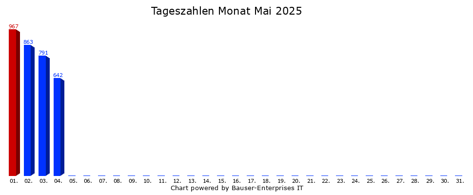 Tagesstatistik-Balkendiagramm